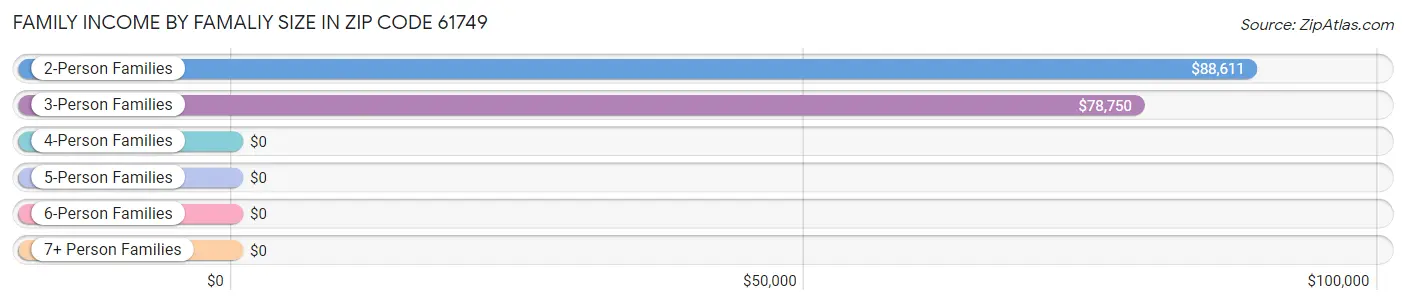 Family Income by Famaliy Size in Zip Code 61749