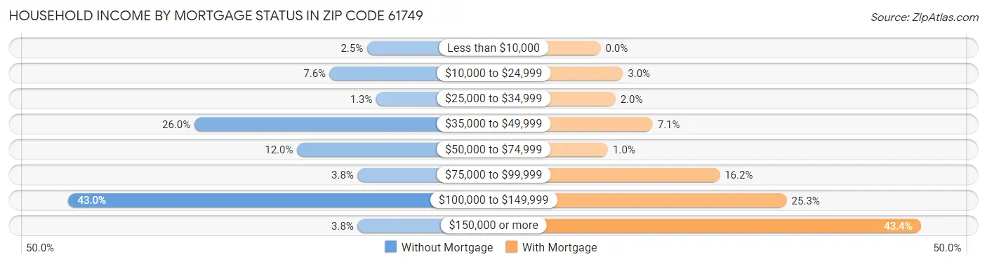 Household Income by Mortgage Status in Zip Code 61749