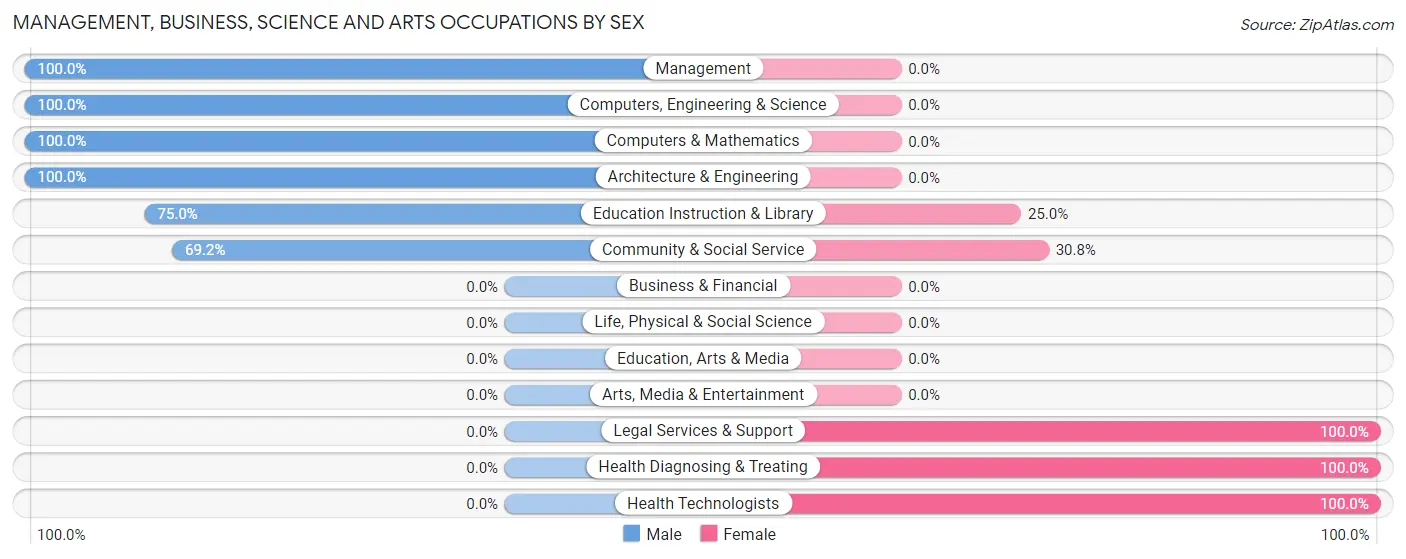 Management, Business, Science and Arts Occupations by Sex in Zip Code 61749