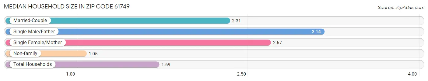 Median Household Size in Zip Code 61749