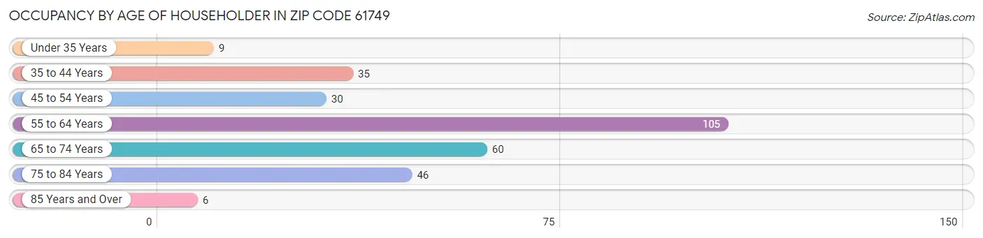 Occupancy by Age of Householder in Zip Code 61749