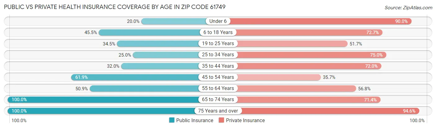 Public vs Private Health Insurance Coverage by Age in Zip Code 61749