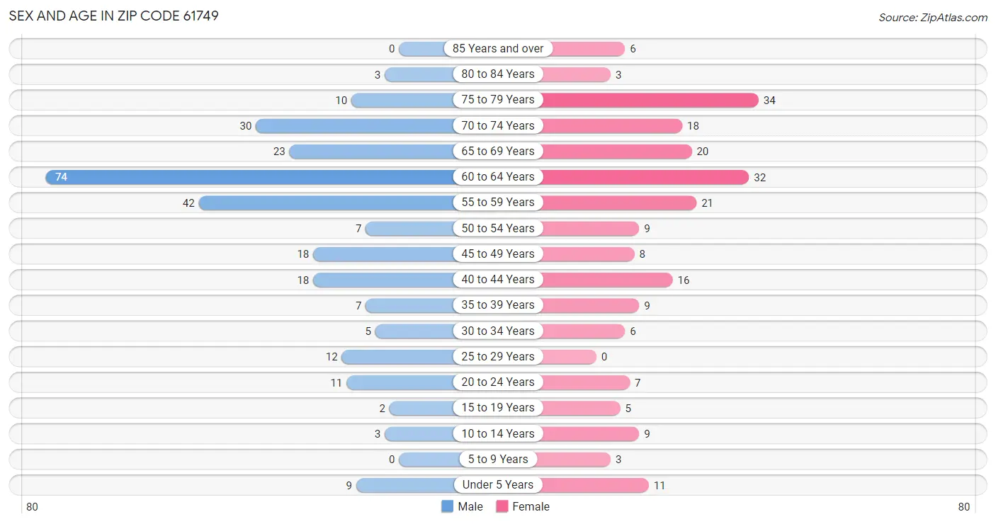 Sex and Age in Zip Code 61749