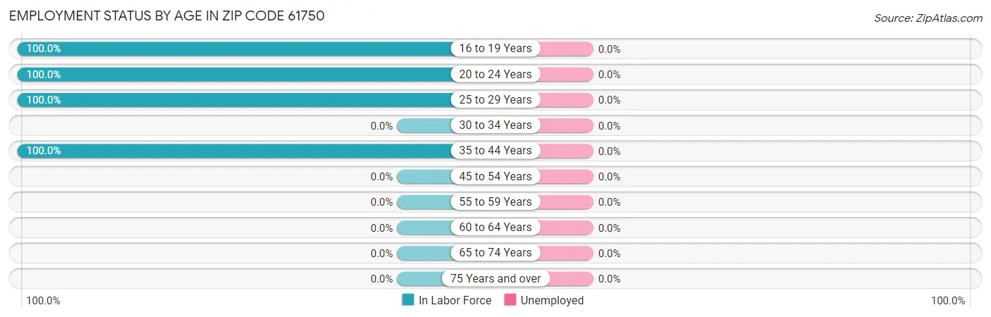 Employment Status by Age in Zip Code 61750