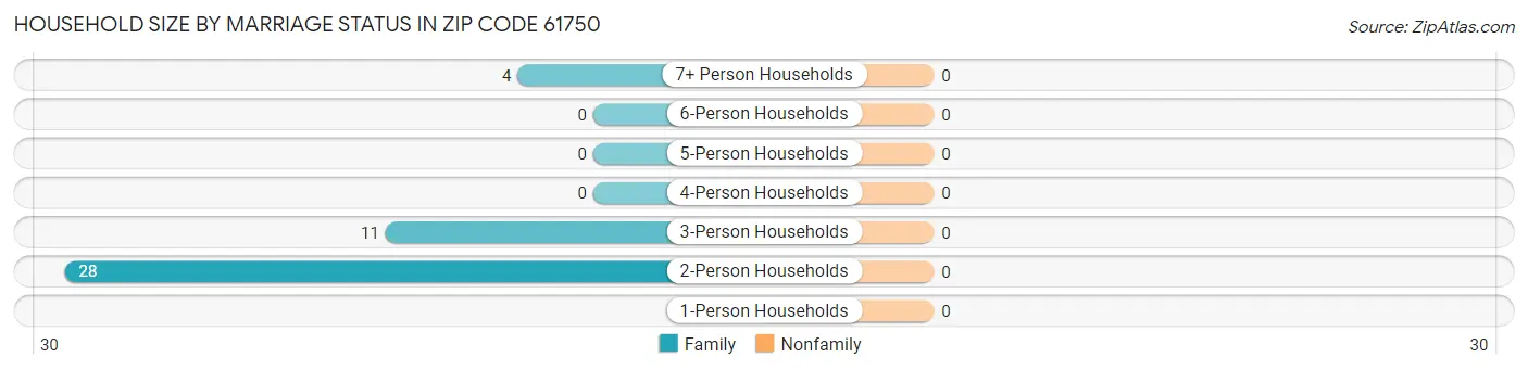 Household Size by Marriage Status in Zip Code 61750