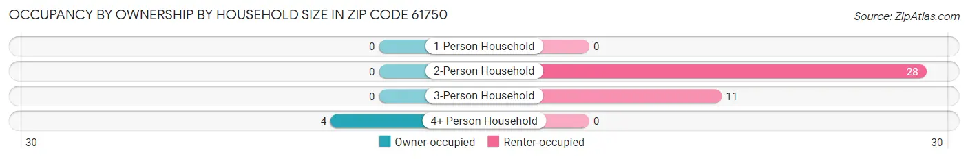 Occupancy by Ownership by Household Size in Zip Code 61750