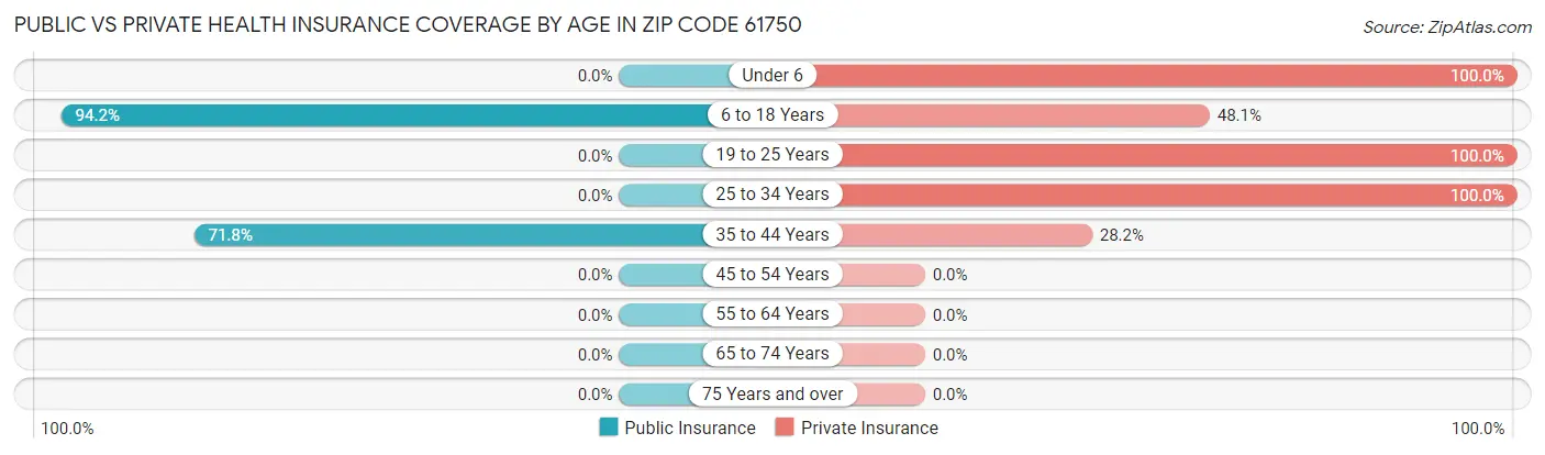 Public vs Private Health Insurance Coverage by Age in Zip Code 61750