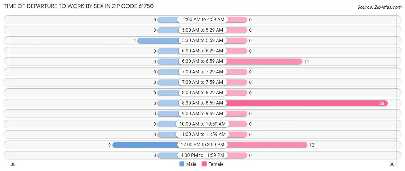 Time of Departure to Work by Sex in Zip Code 61750