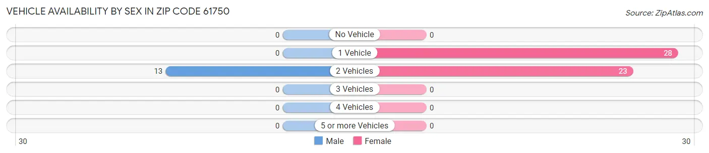 Vehicle Availability by Sex in Zip Code 61750