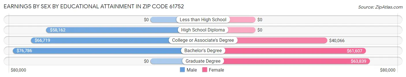 Earnings by Sex by Educational Attainment in Zip Code 61752