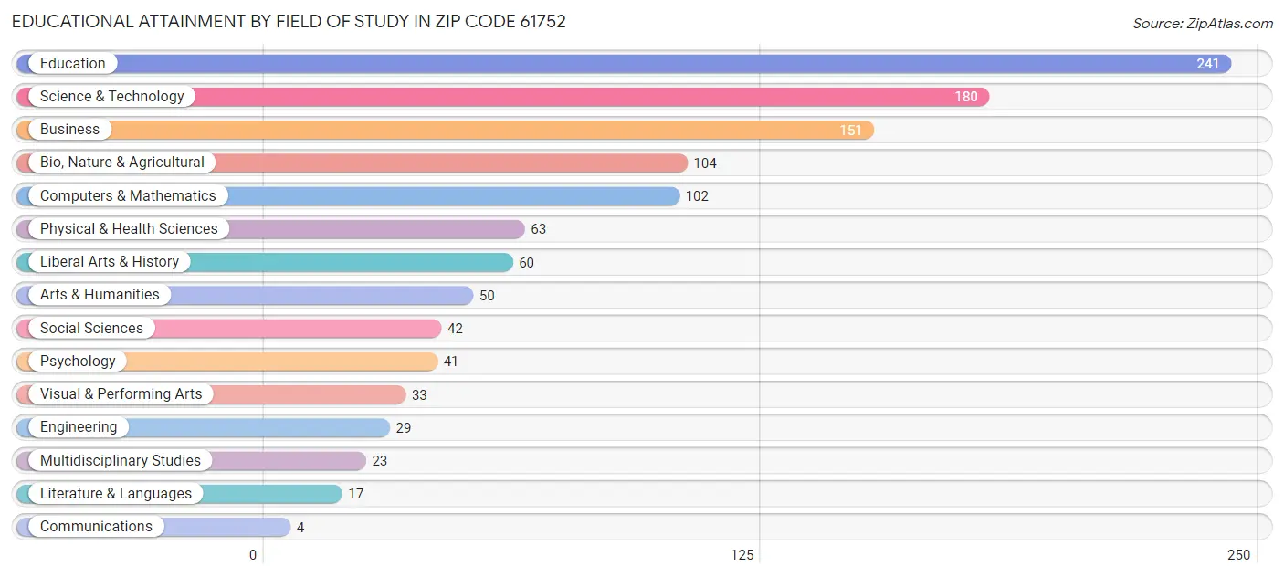 Educational Attainment by Field of Study in Zip Code 61752