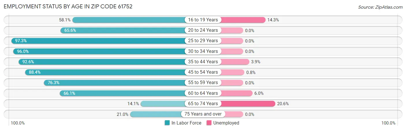 Employment Status by Age in Zip Code 61752
