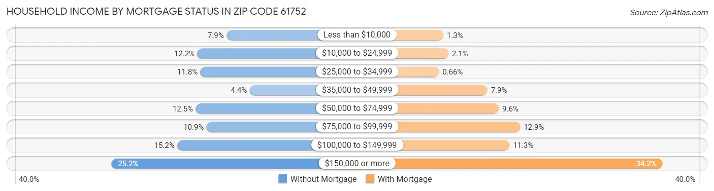 Household Income by Mortgage Status in Zip Code 61752