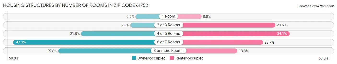 Housing Structures by Number of Rooms in Zip Code 61752
