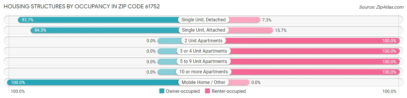 Housing Structures by Occupancy in Zip Code 61752