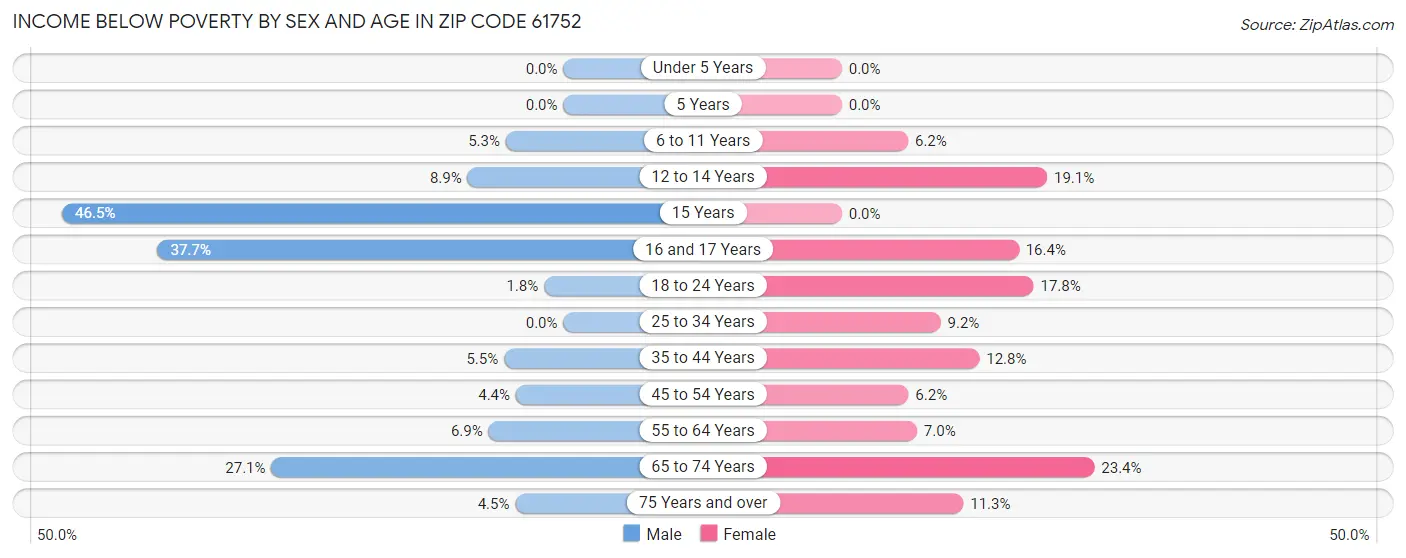 Income Below Poverty by Sex and Age in Zip Code 61752