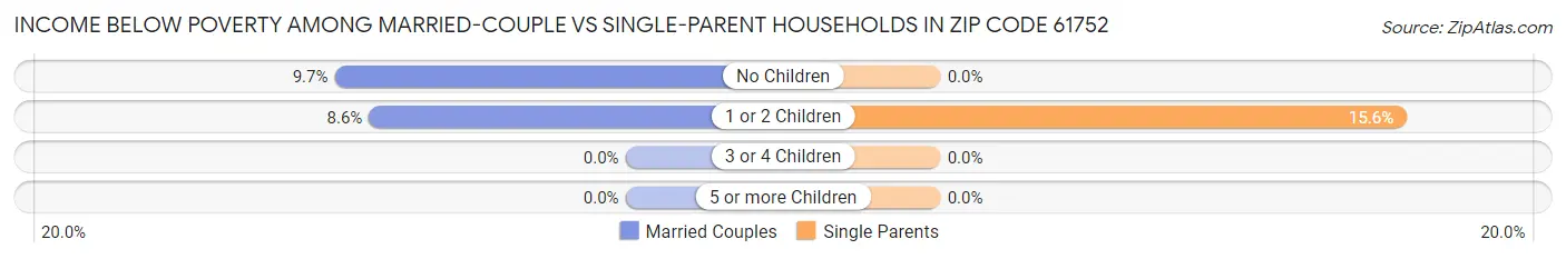 Income Below Poverty Among Married-Couple vs Single-Parent Households in Zip Code 61752