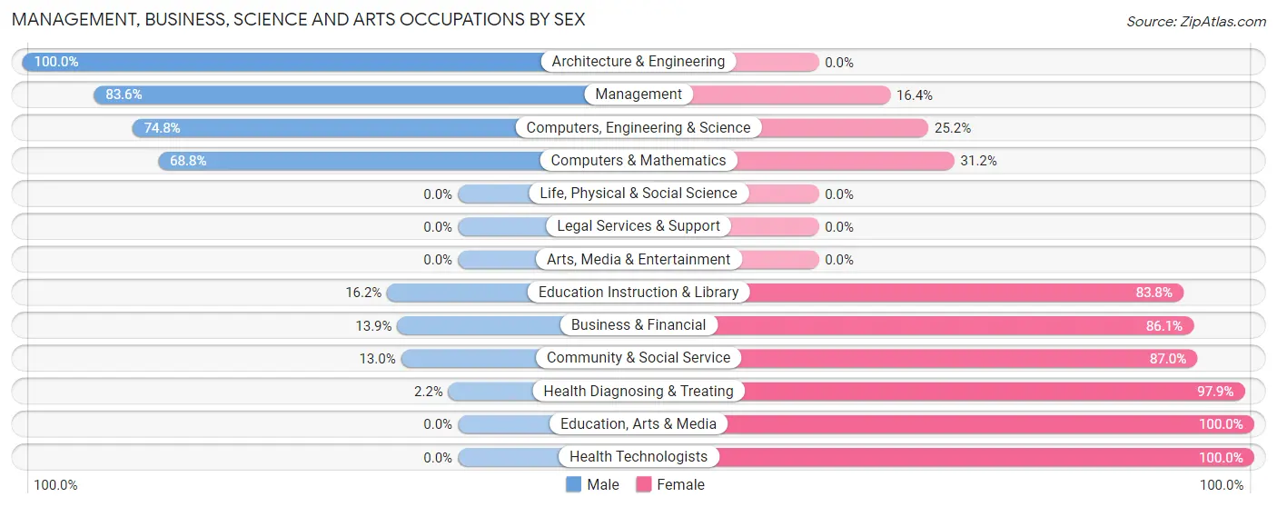 Management, Business, Science and Arts Occupations by Sex in Zip Code 61752