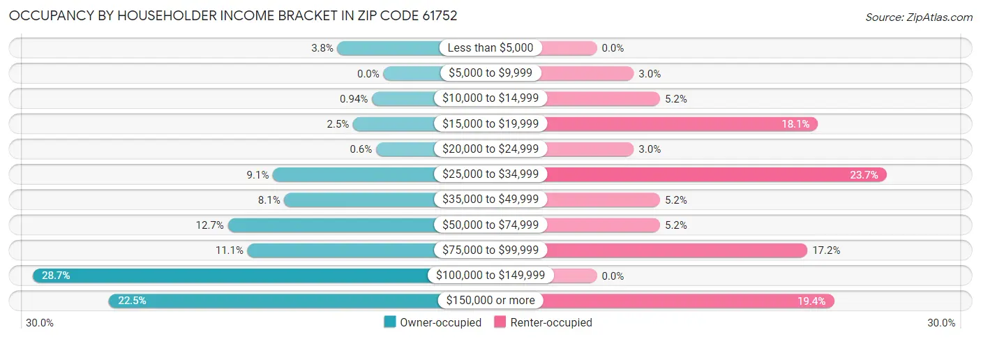 Occupancy by Householder Income Bracket in Zip Code 61752