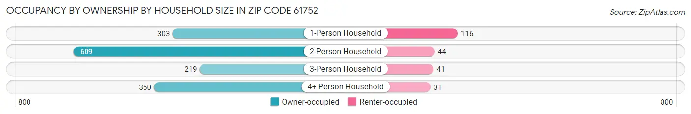 Occupancy by Ownership by Household Size in Zip Code 61752