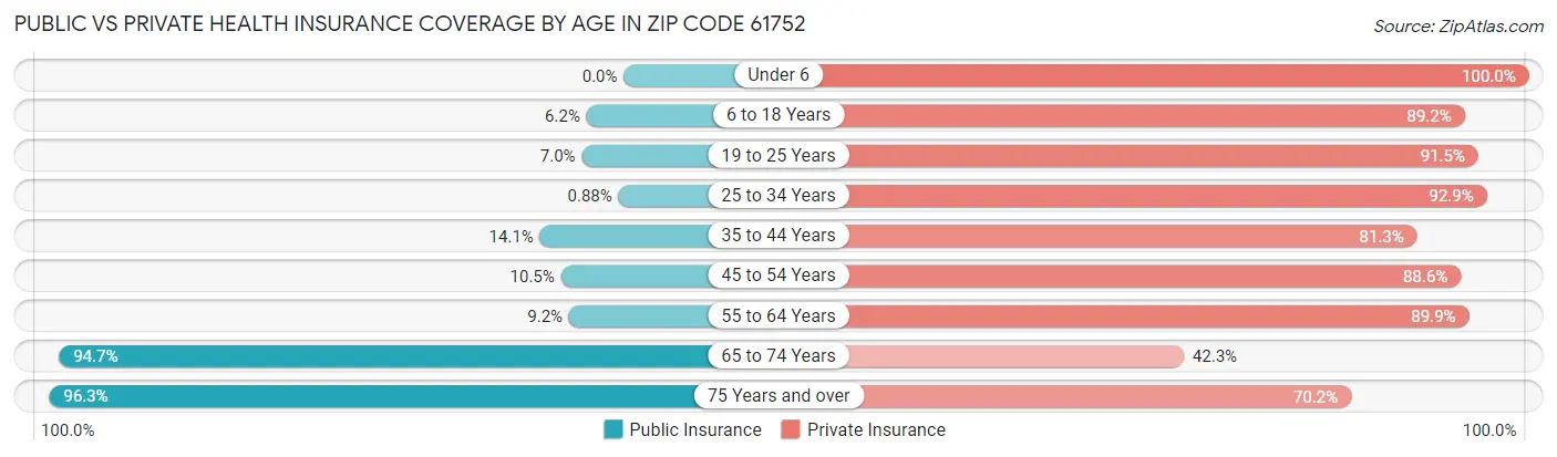 Public vs Private Health Insurance Coverage by Age in Zip Code 61752