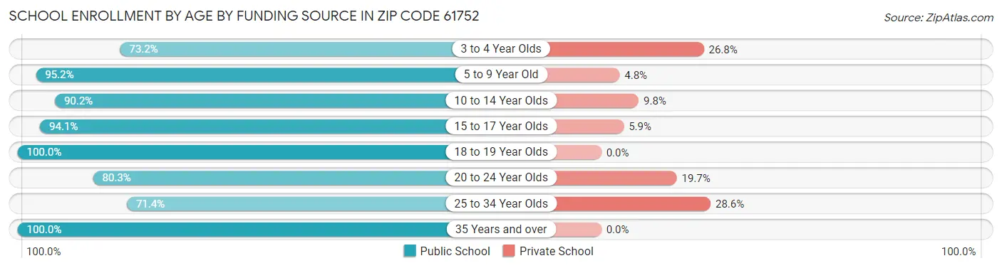 School Enrollment by Age by Funding Source in Zip Code 61752