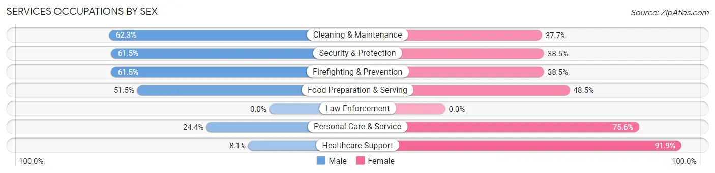 Services Occupations by Sex in Zip Code 61752