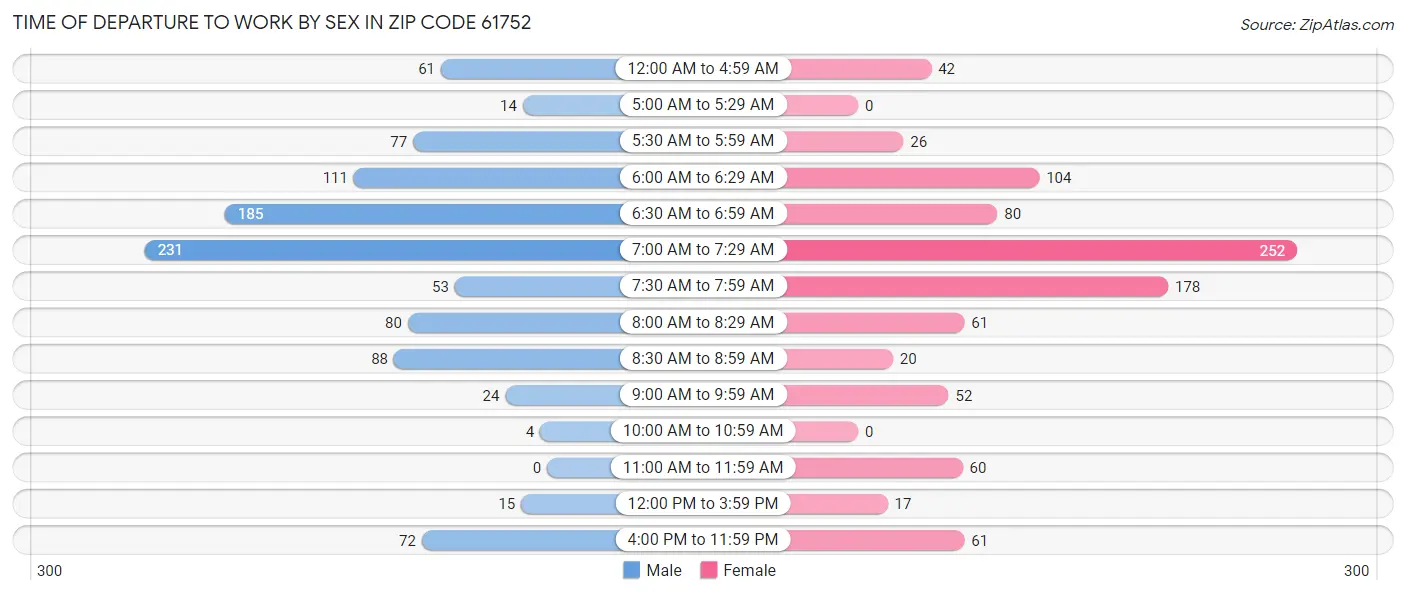 Time of Departure to Work by Sex in Zip Code 61752