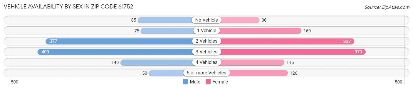 Vehicle Availability by Sex in Zip Code 61752