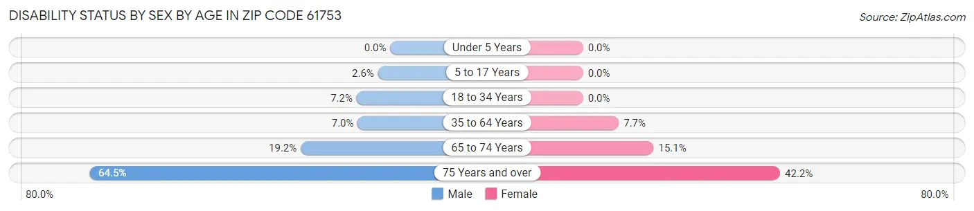 Disability Status by Sex by Age in Zip Code 61753