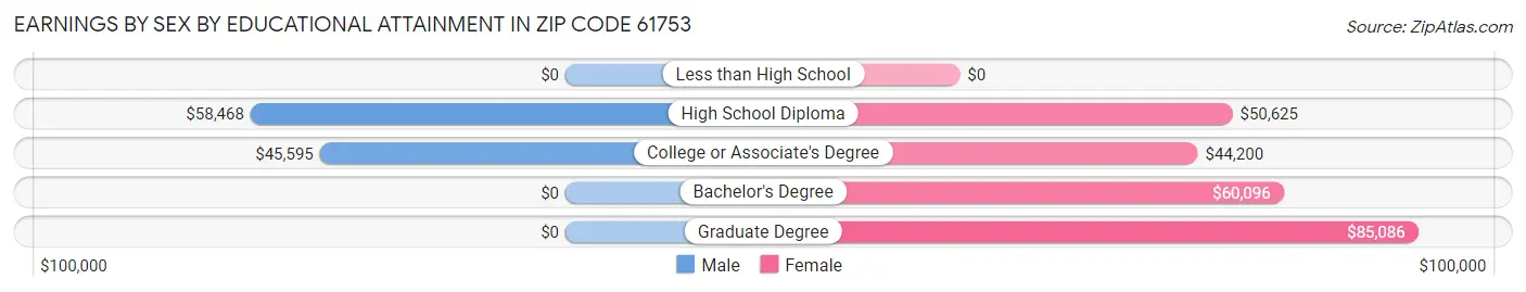 Earnings by Sex by Educational Attainment in Zip Code 61753