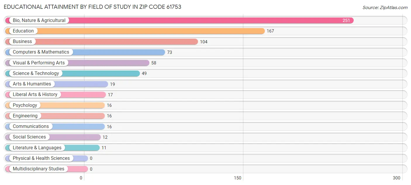 Educational Attainment by Field of Study in Zip Code 61753