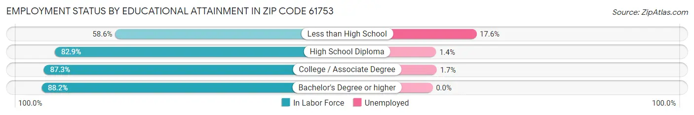Employment Status by Educational Attainment in Zip Code 61753