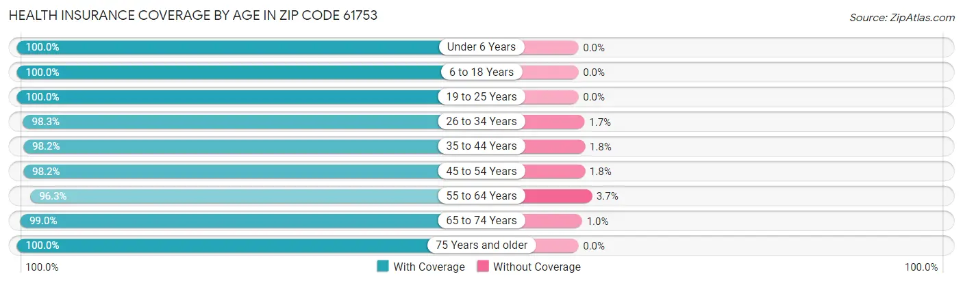 Health Insurance Coverage by Age in Zip Code 61753