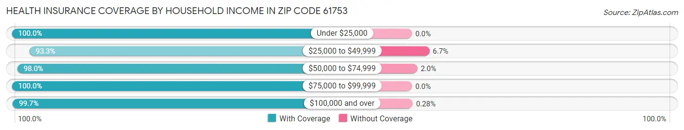 Health Insurance Coverage by Household Income in Zip Code 61753