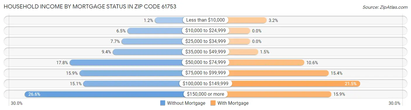 Household Income by Mortgage Status in Zip Code 61753