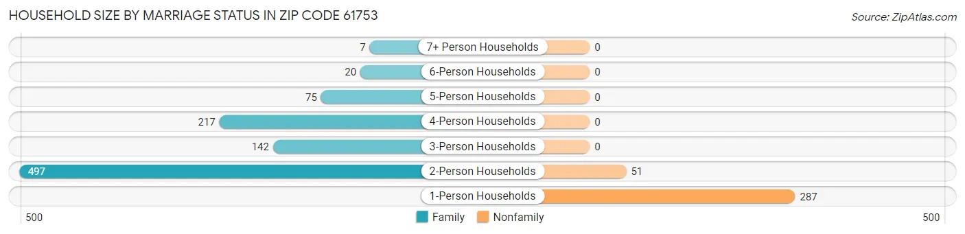 Household Size by Marriage Status in Zip Code 61753