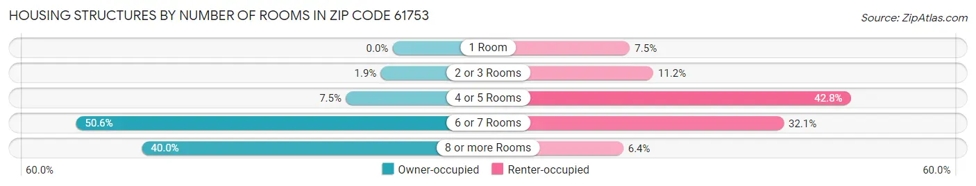Housing Structures by Number of Rooms in Zip Code 61753