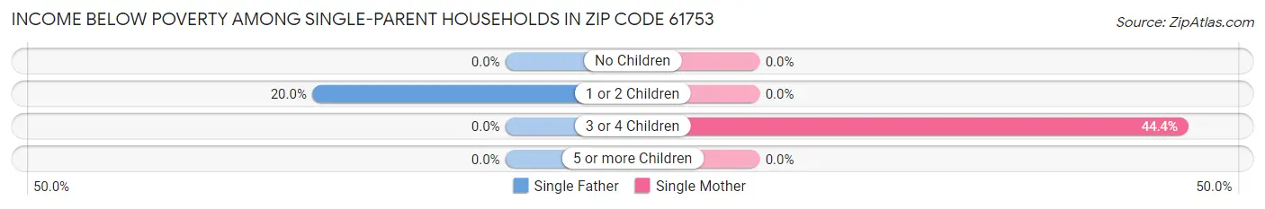 Income Below Poverty Among Single-Parent Households in Zip Code 61753