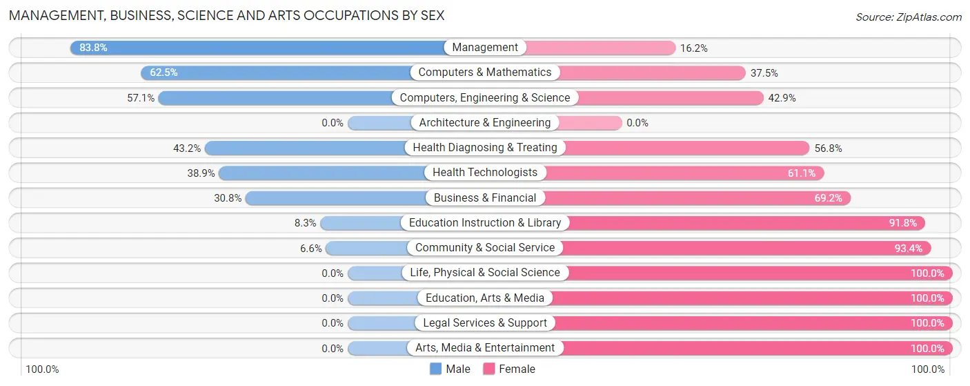 Management, Business, Science and Arts Occupations by Sex in Zip Code 61753