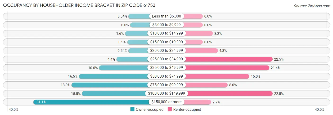 Occupancy by Householder Income Bracket in Zip Code 61753