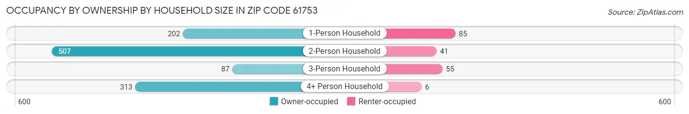 Occupancy by Ownership by Household Size in Zip Code 61753