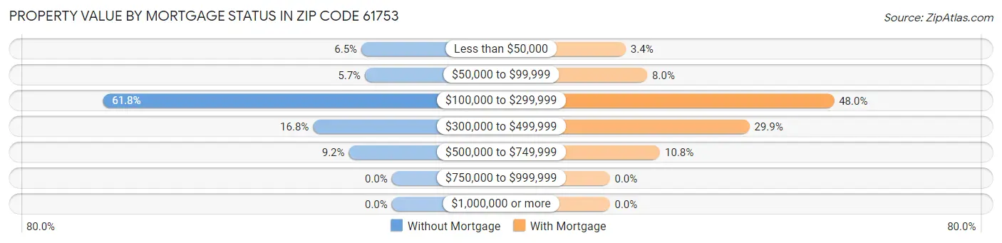 Property Value by Mortgage Status in Zip Code 61753