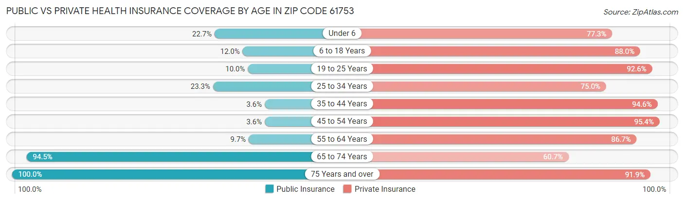 Public vs Private Health Insurance Coverage by Age in Zip Code 61753