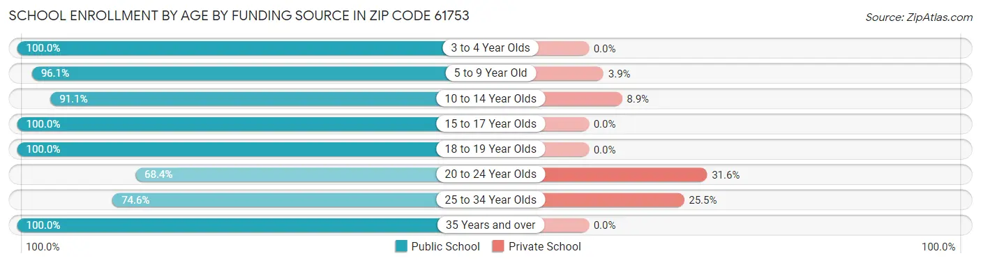 School Enrollment by Age by Funding Source in Zip Code 61753