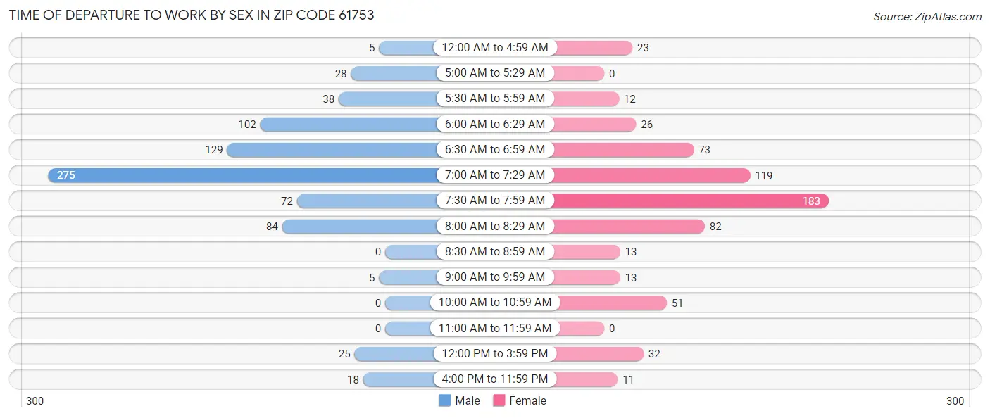 Time of Departure to Work by Sex in Zip Code 61753