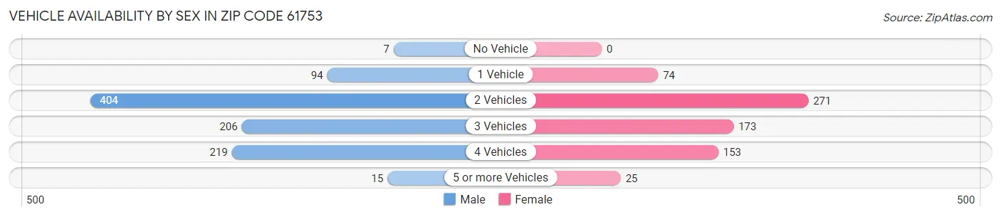 Vehicle Availability by Sex in Zip Code 61753