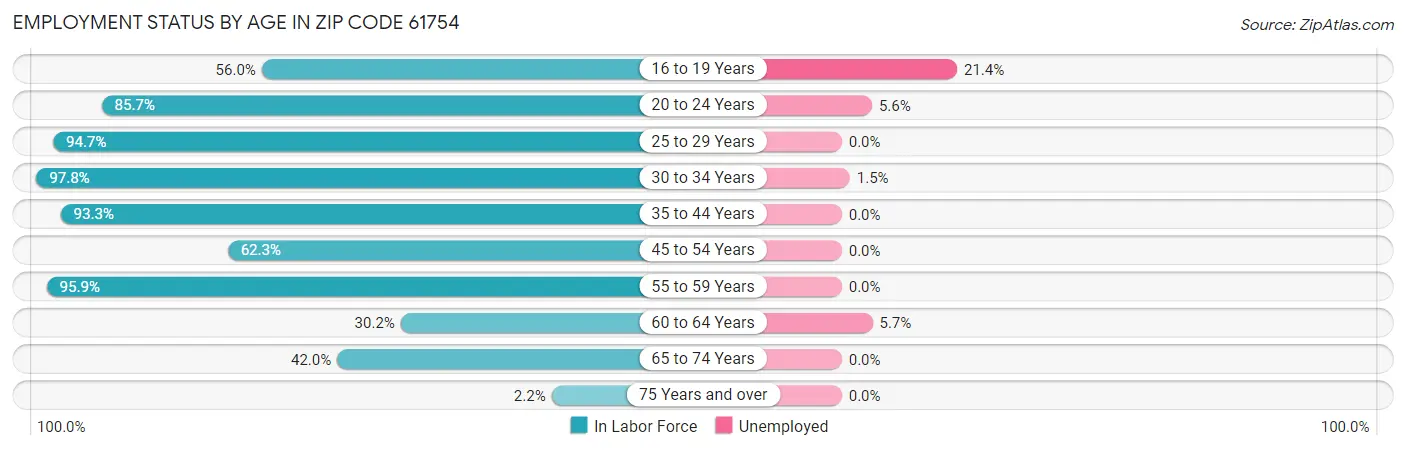 Employment Status by Age in Zip Code 61754