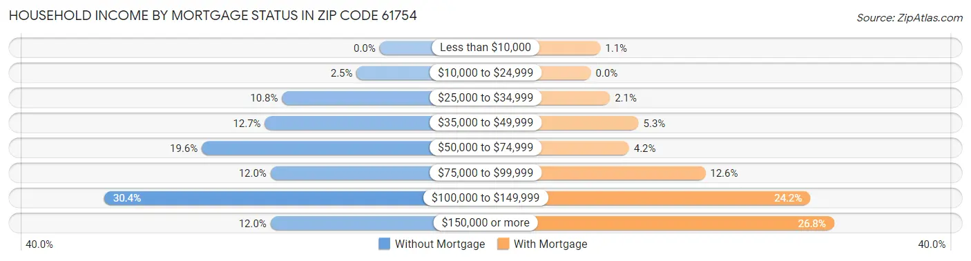 Household Income by Mortgage Status in Zip Code 61754
