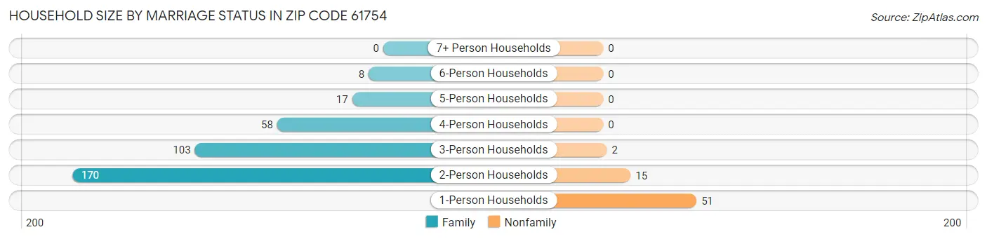 Household Size by Marriage Status in Zip Code 61754